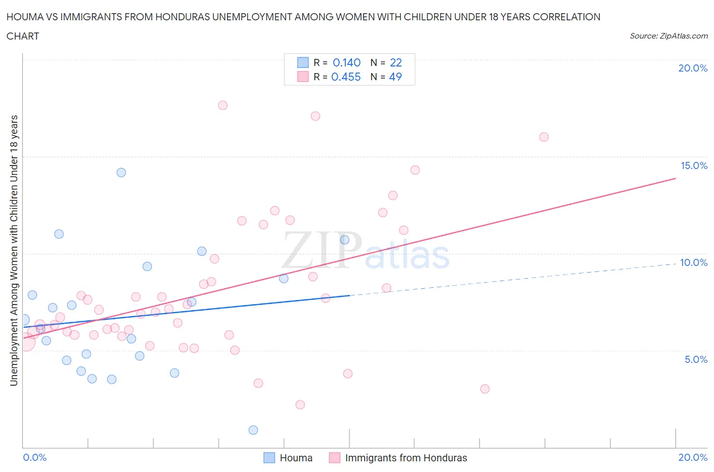 Houma vs Immigrants from Honduras Unemployment Among Women with Children Under 18 years