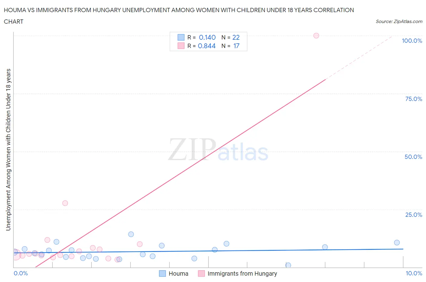 Houma vs Immigrants from Hungary Unemployment Among Women with Children Under 18 years