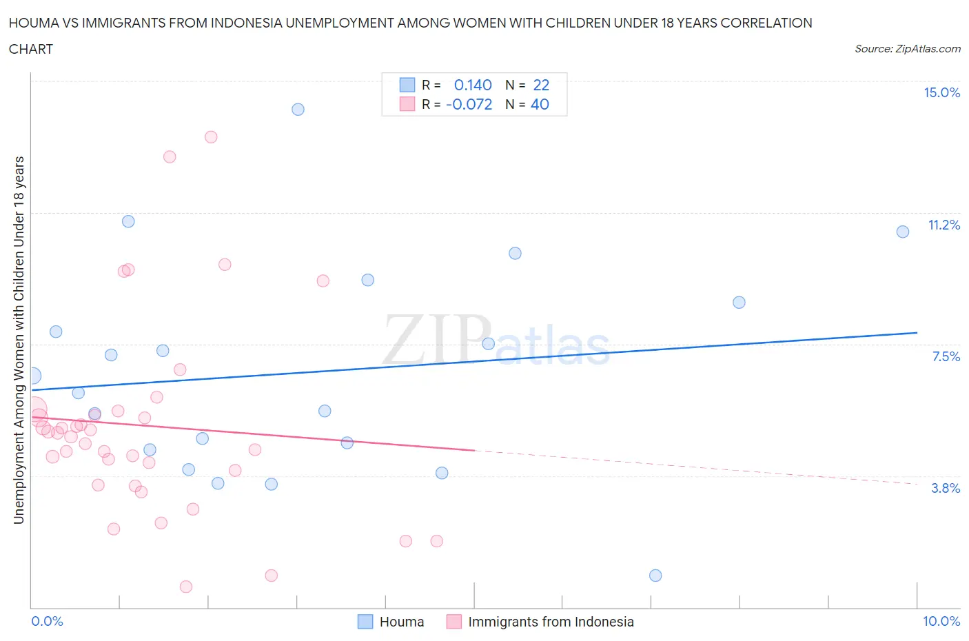 Houma vs Immigrants from Indonesia Unemployment Among Women with Children Under 18 years