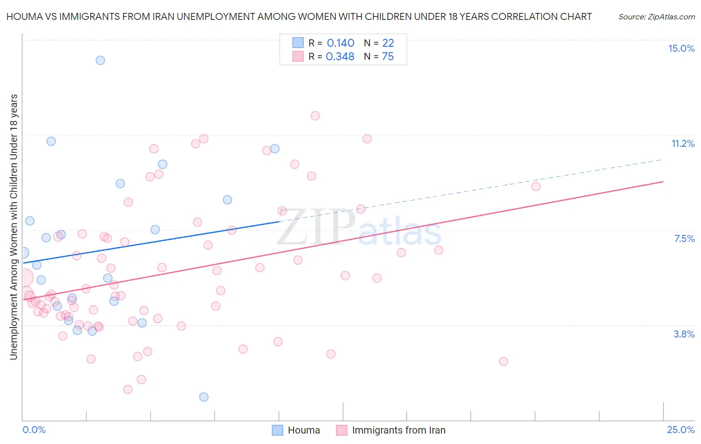 Houma vs Immigrants from Iran Unemployment Among Women with Children Under 18 years