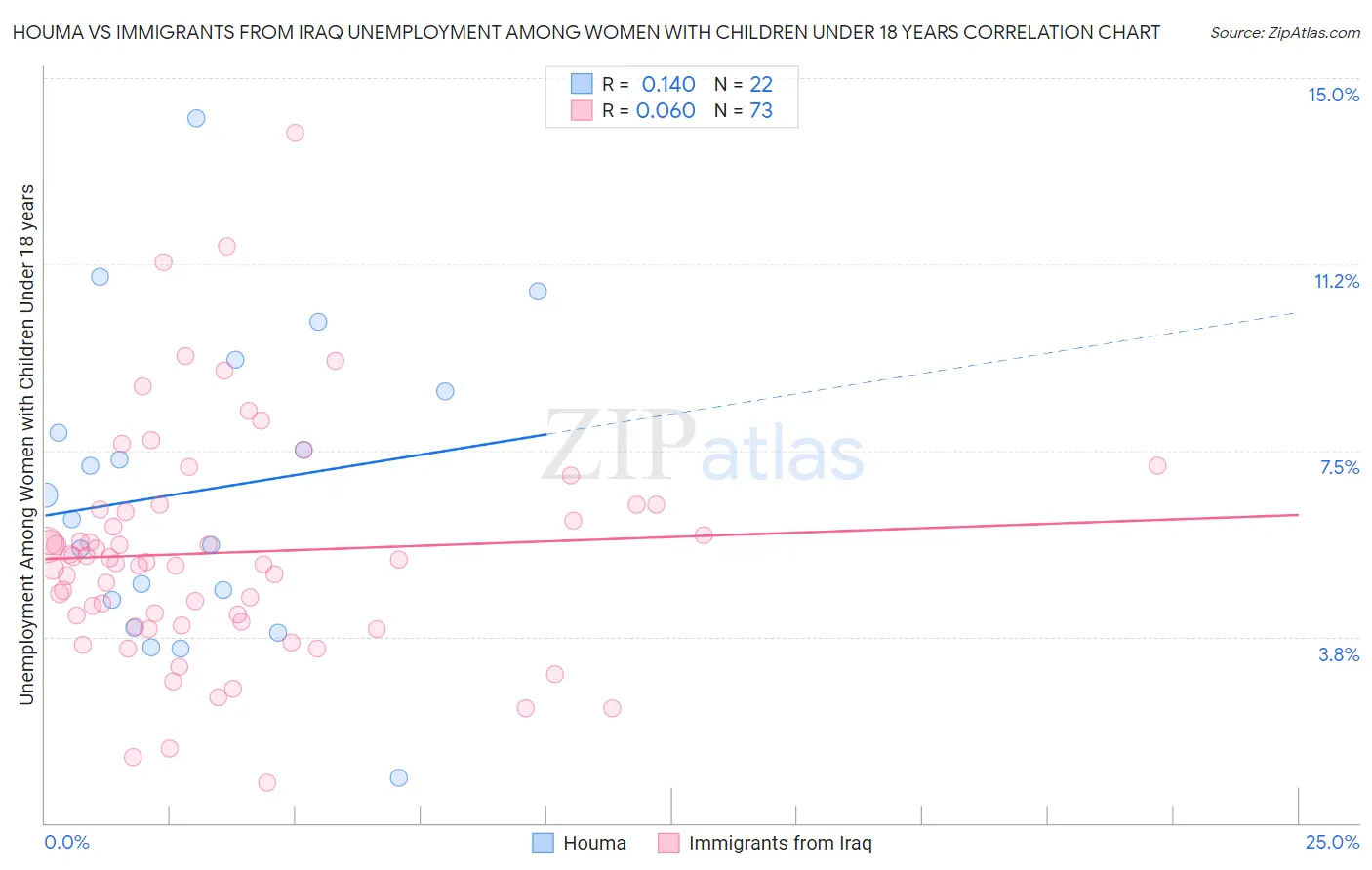 Houma vs Immigrants from Iraq Unemployment Among Women with Children Under 18 years