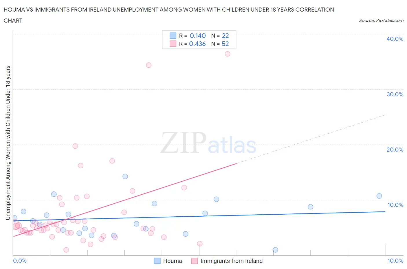 Houma vs Immigrants from Ireland Unemployment Among Women with Children Under 18 years