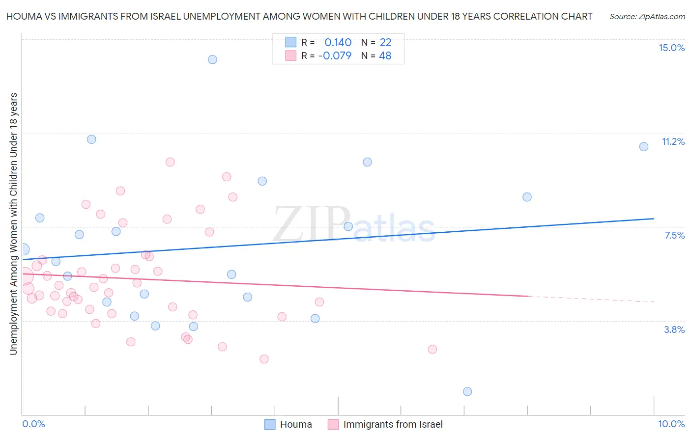 Houma vs Immigrants from Israel Unemployment Among Women with Children Under 18 years