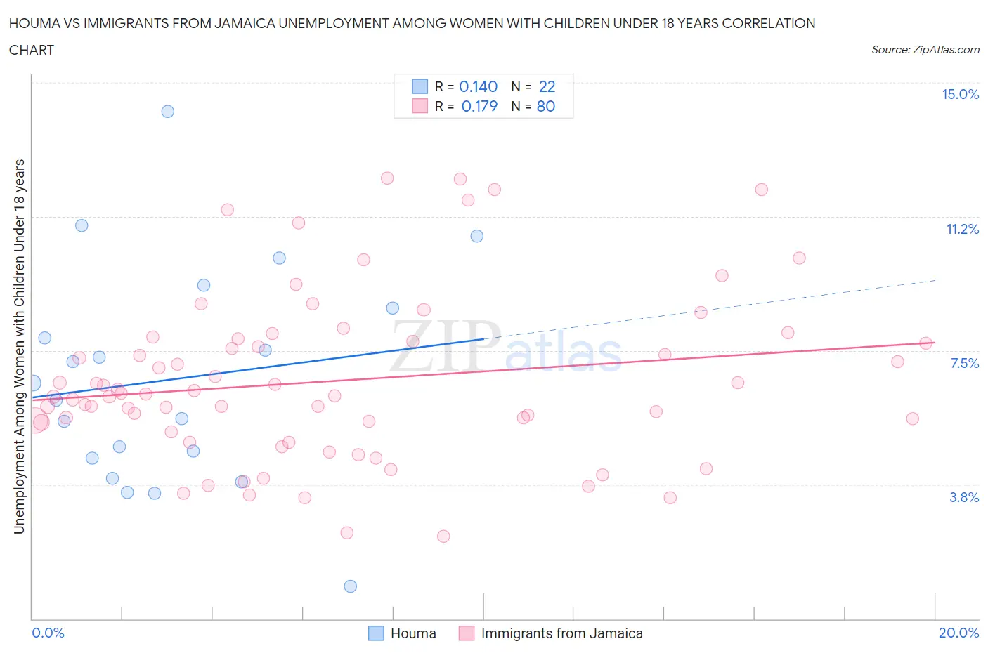 Houma vs Immigrants from Jamaica Unemployment Among Women with Children Under 18 years