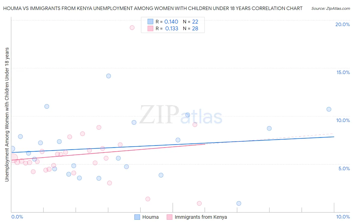 Houma vs Immigrants from Kenya Unemployment Among Women with Children Under 18 years