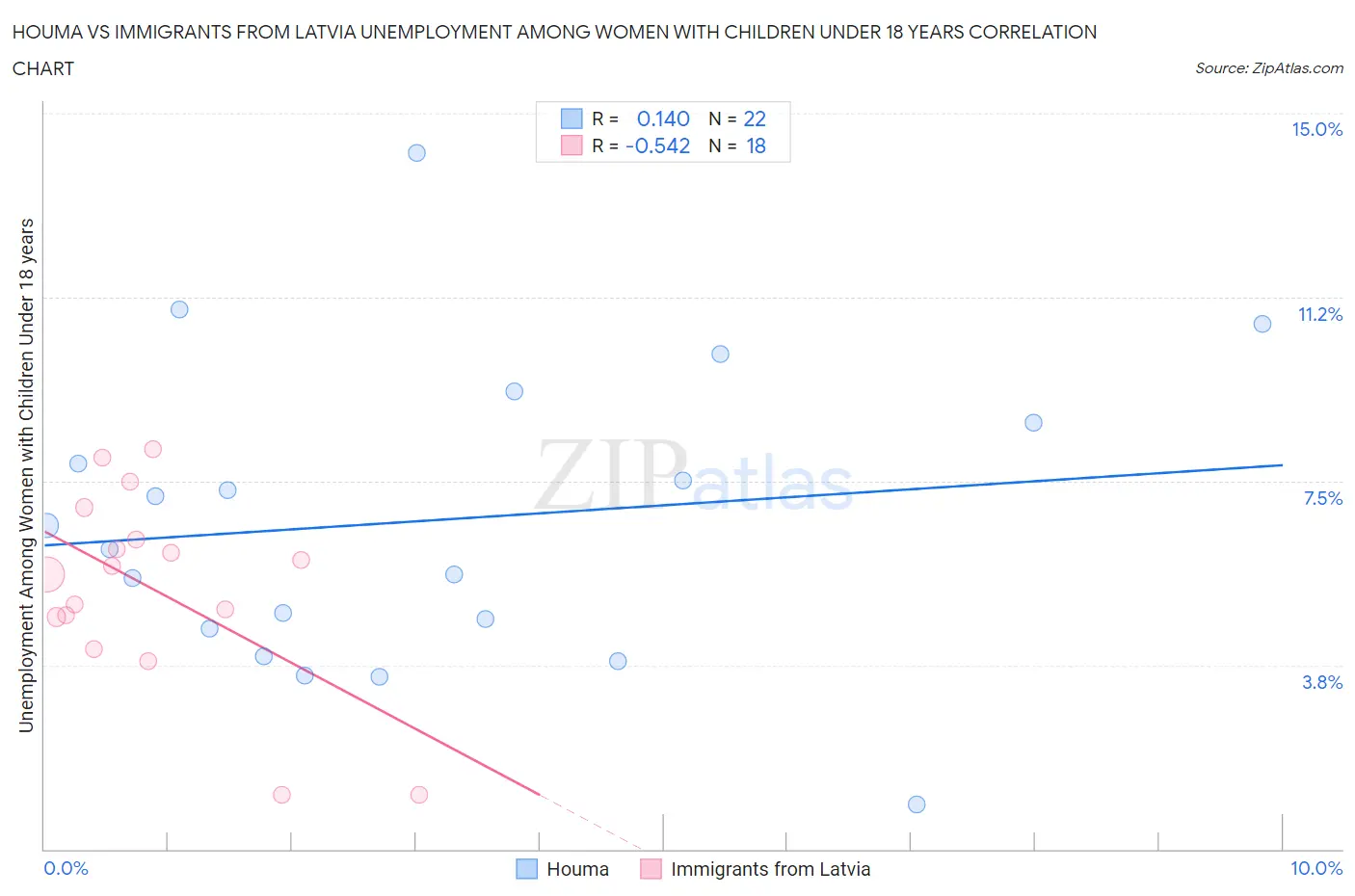 Houma vs Immigrants from Latvia Unemployment Among Women with Children Under 18 years