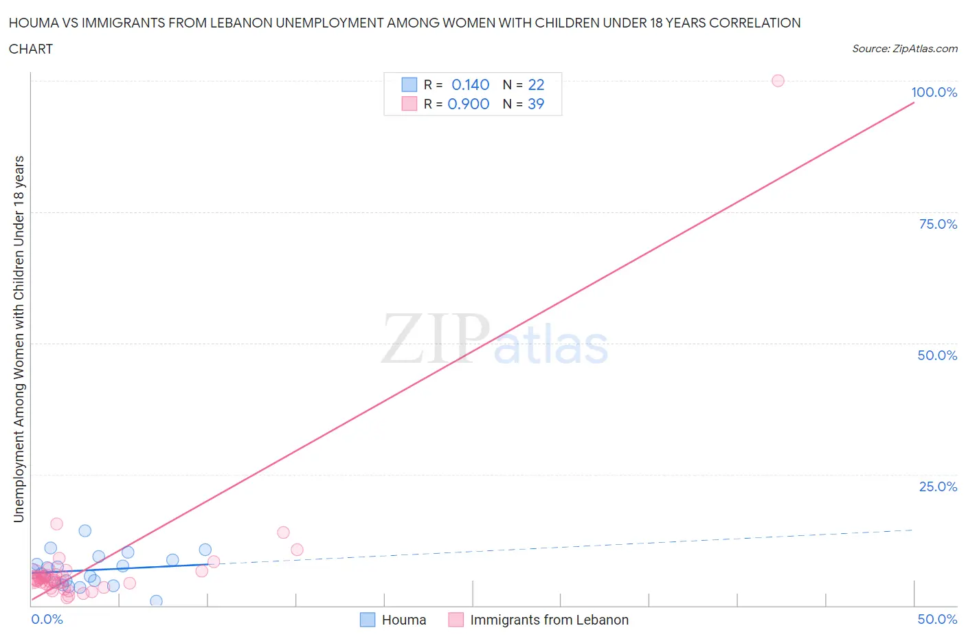 Houma vs Immigrants from Lebanon Unemployment Among Women with Children Under 18 years