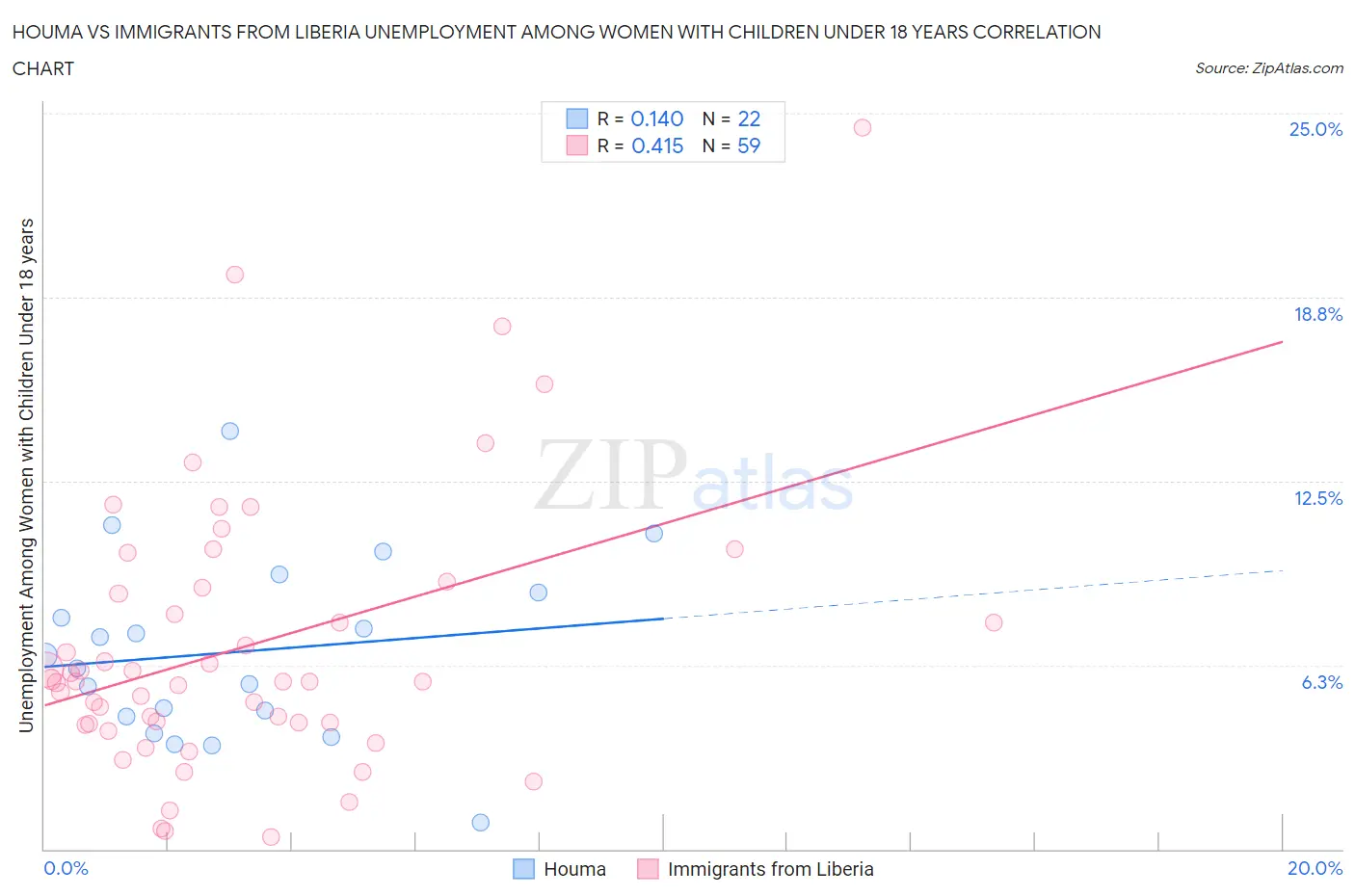 Houma vs Immigrants from Liberia Unemployment Among Women with Children Under 18 years