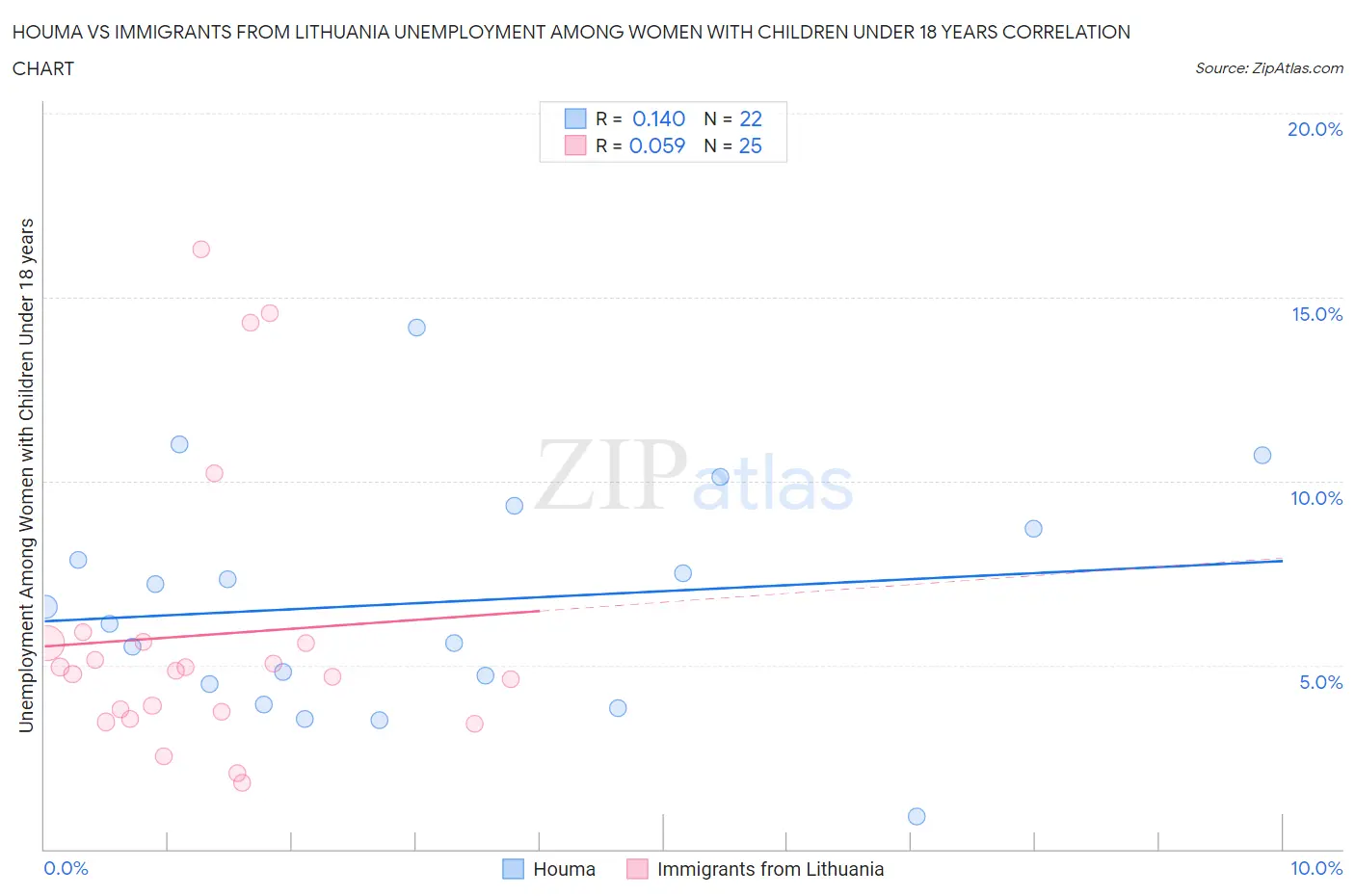 Houma vs Immigrants from Lithuania Unemployment Among Women with Children Under 18 years