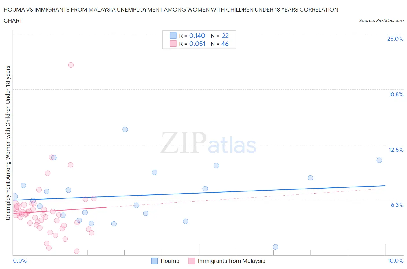 Houma vs Immigrants from Malaysia Unemployment Among Women with Children Under 18 years