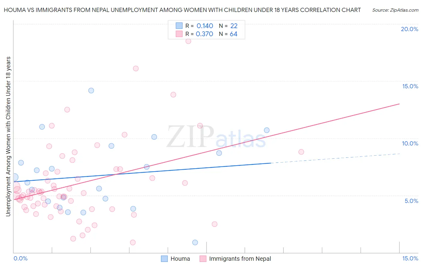 Houma vs Immigrants from Nepal Unemployment Among Women with Children Under 18 years