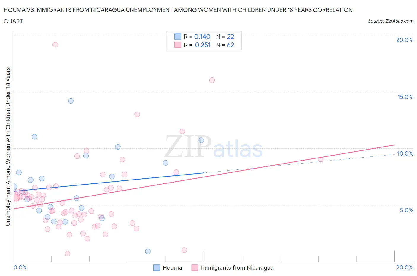 Houma vs Immigrants from Nicaragua Unemployment Among Women with Children Under 18 years