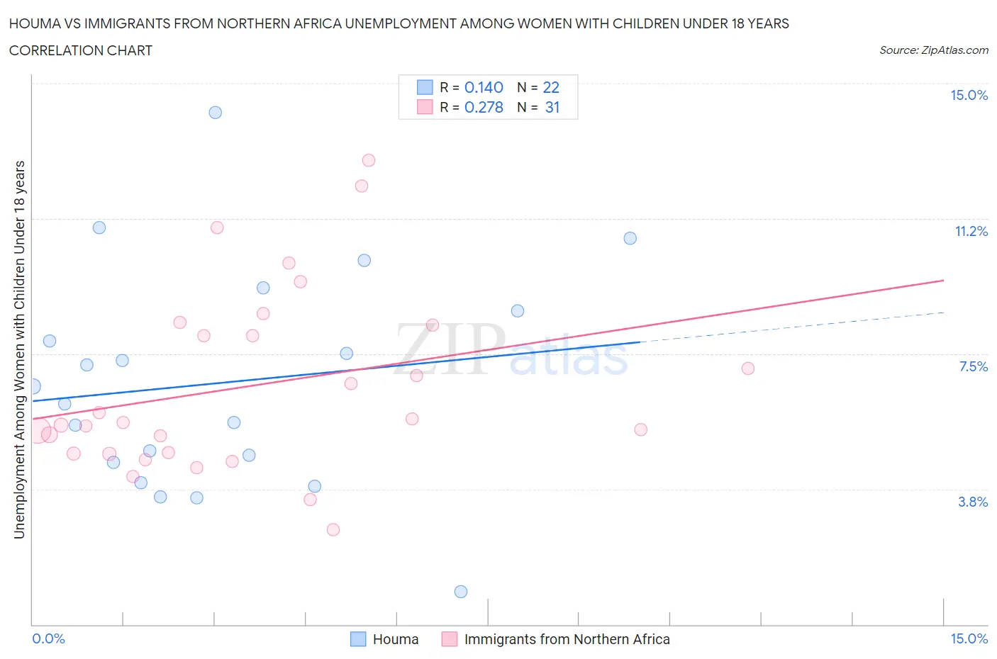 Houma vs Immigrants from Northern Africa Unemployment Among Women with Children Under 18 years
