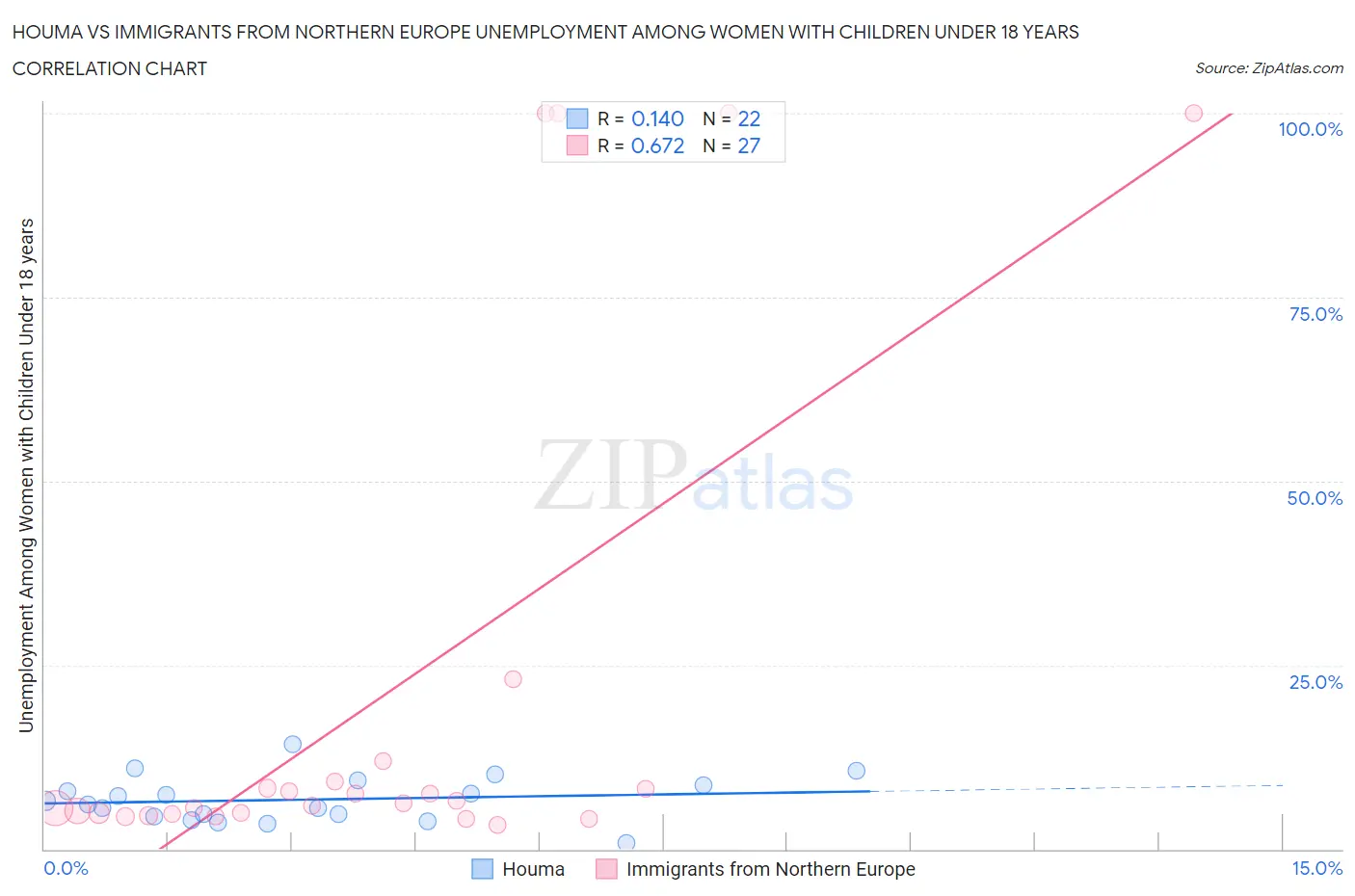 Houma vs Immigrants from Northern Europe Unemployment Among Women with Children Under 18 years