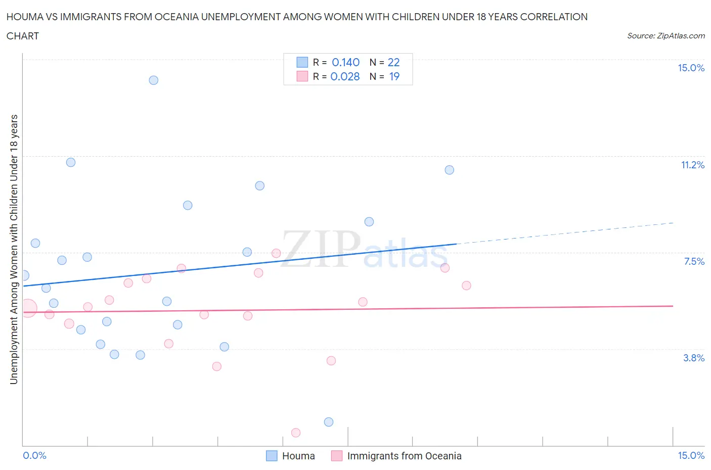 Houma vs Immigrants from Oceania Unemployment Among Women with Children Under 18 years