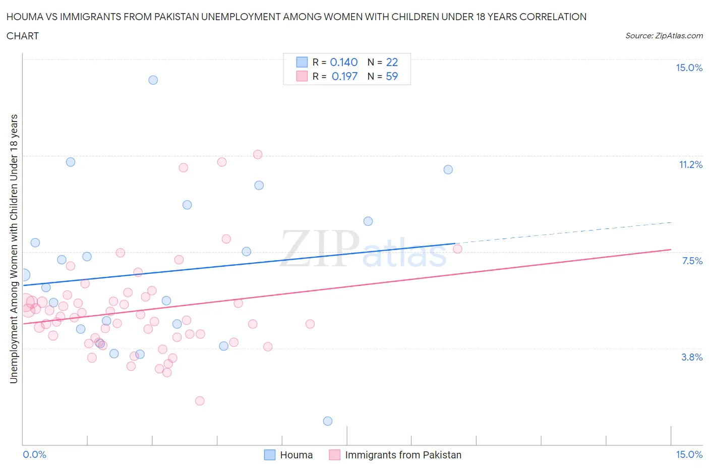 Houma vs Immigrants from Pakistan Unemployment Among Women with Children Under 18 years