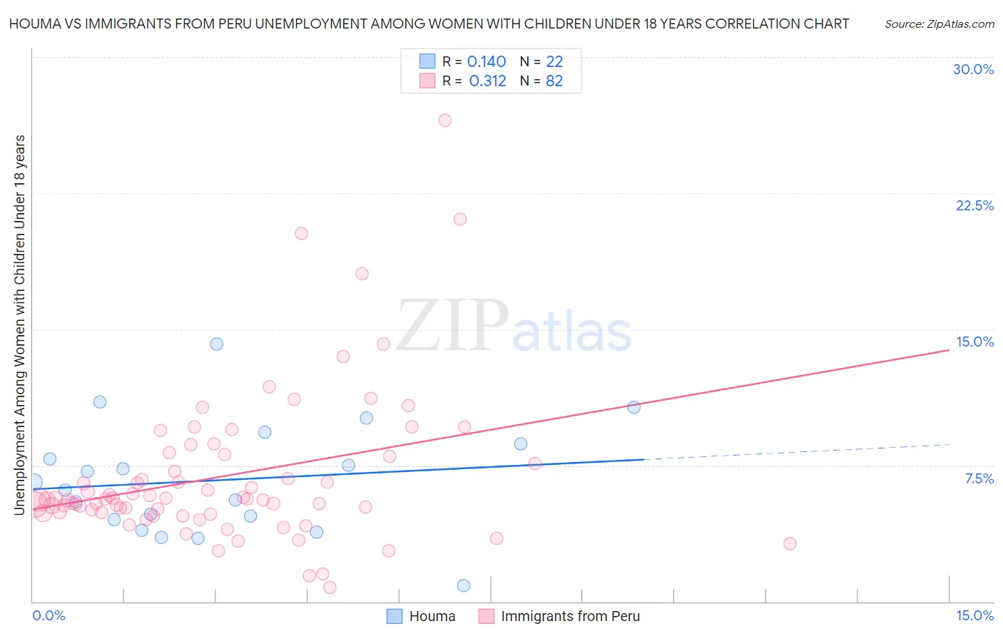 Houma vs Immigrants from Peru Unemployment Among Women with Children Under 18 years
