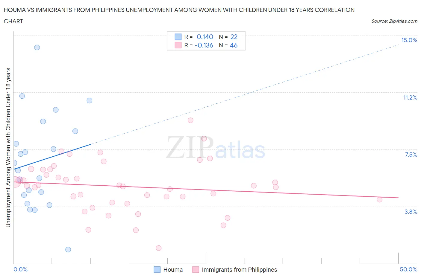 Houma vs Immigrants from Philippines Unemployment Among Women with Children Under 18 years