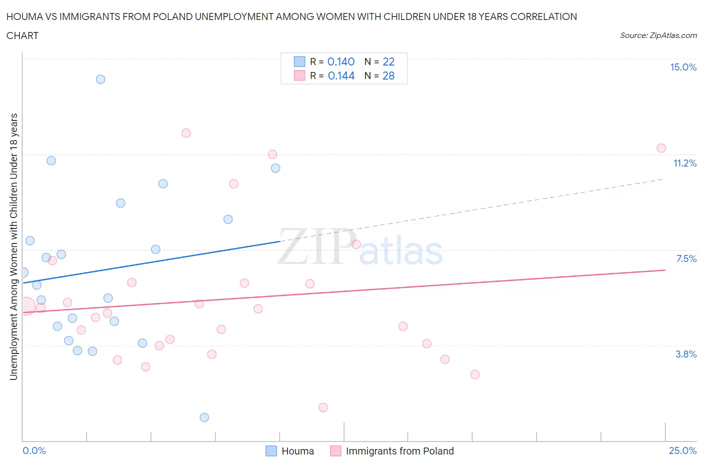 Houma vs Immigrants from Poland Unemployment Among Women with Children Under 18 years