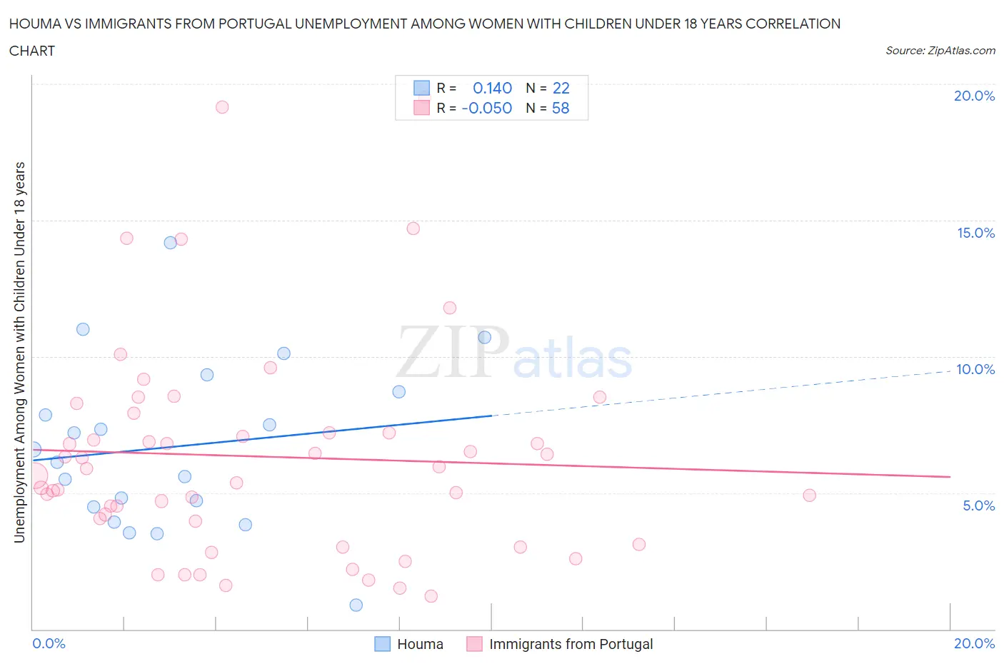 Houma vs Immigrants from Portugal Unemployment Among Women with Children Under 18 years