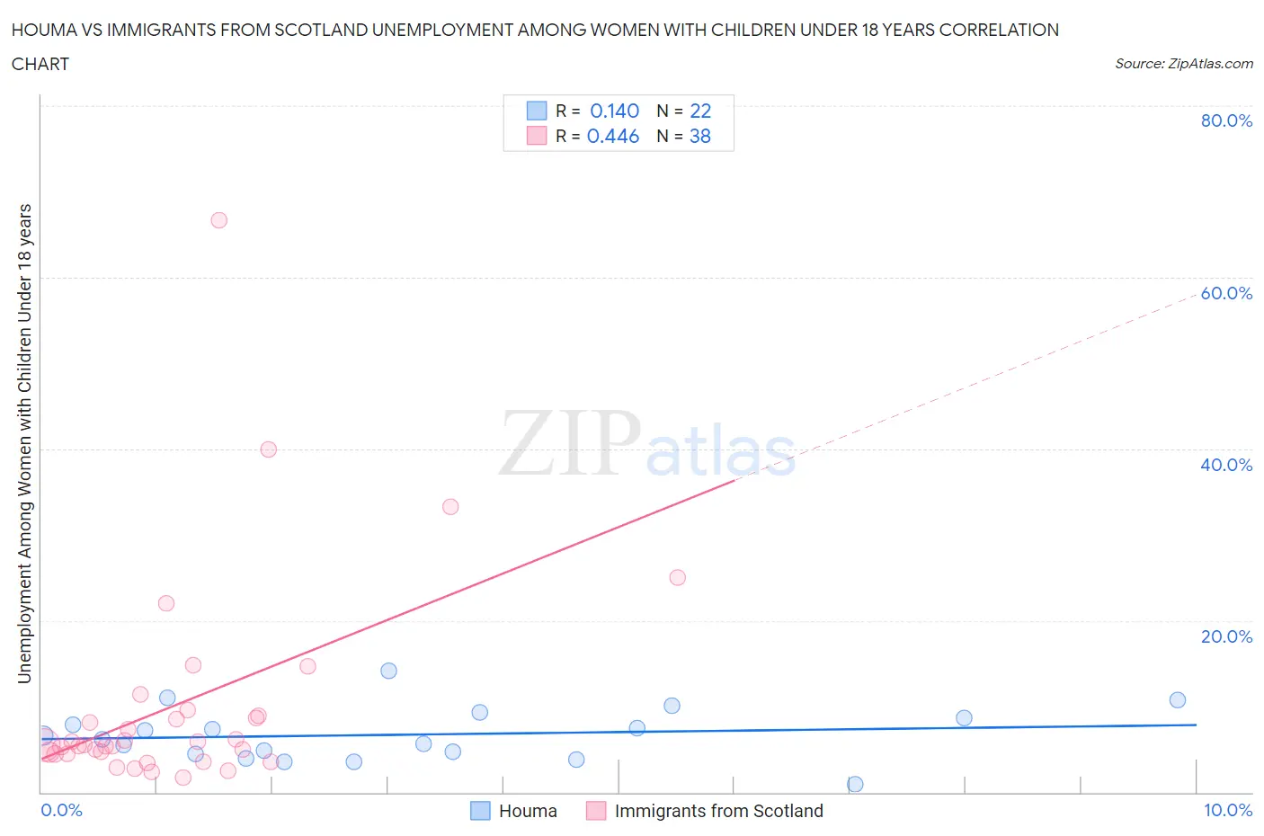 Houma vs Immigrants from Scotland Unemployment Among Women with Children Under 18 years