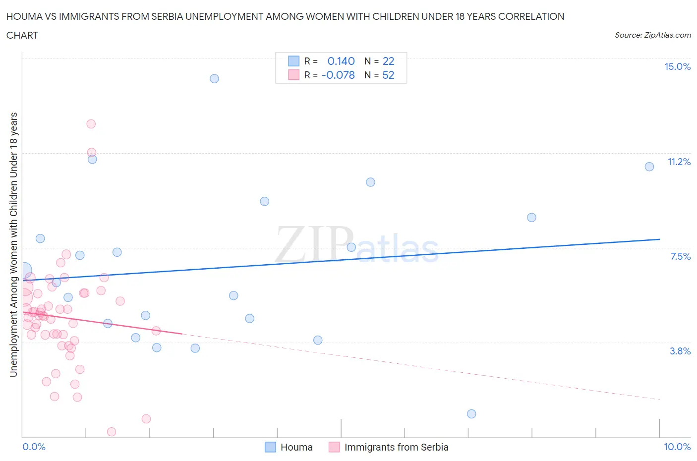 Houma vs Immigrants from Serbia Unemployment Among Women with Children Under 18 years