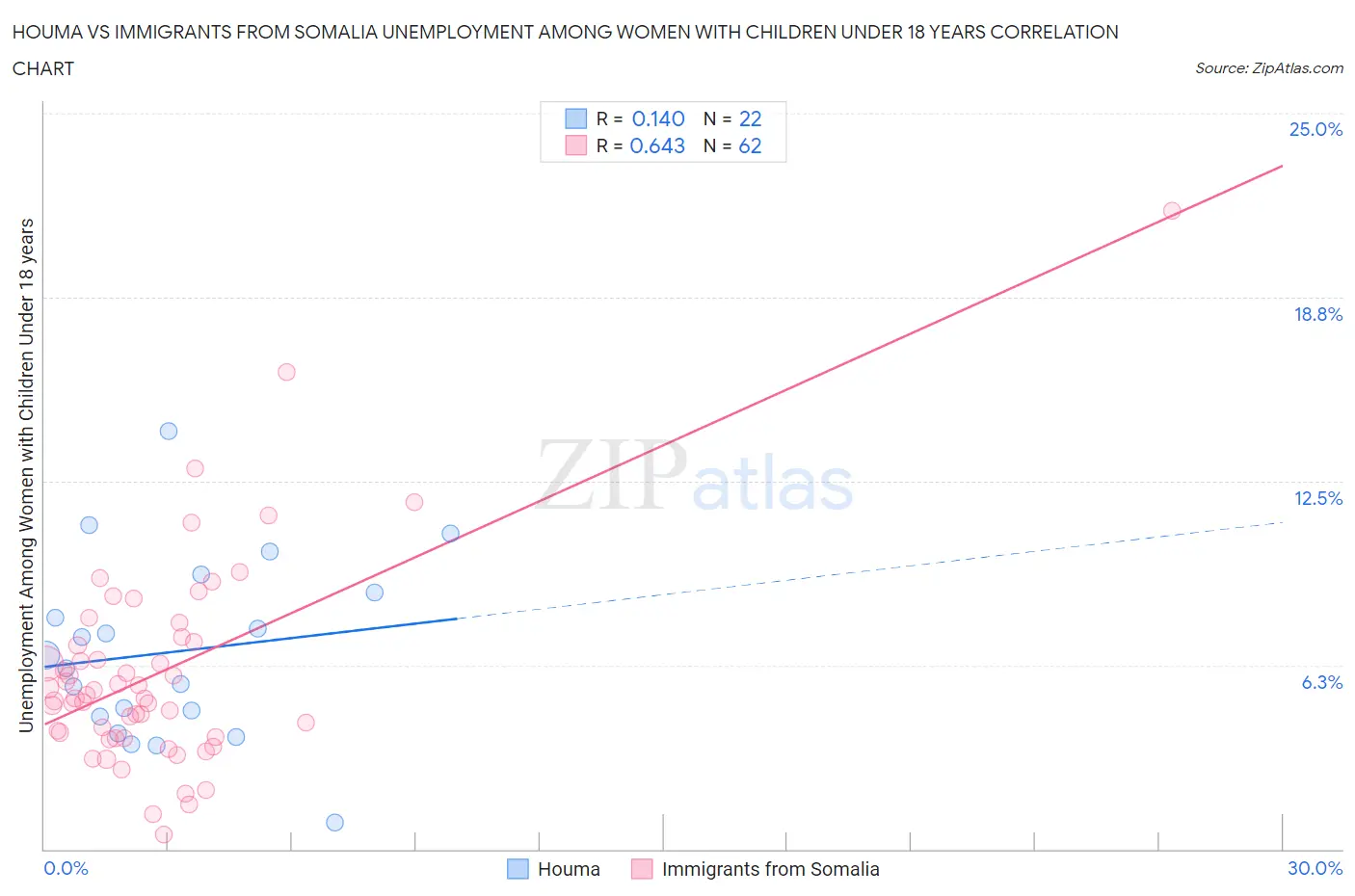 Houma vs Immigrants from Somalia Unemployment Among Women with Children Under 18 years