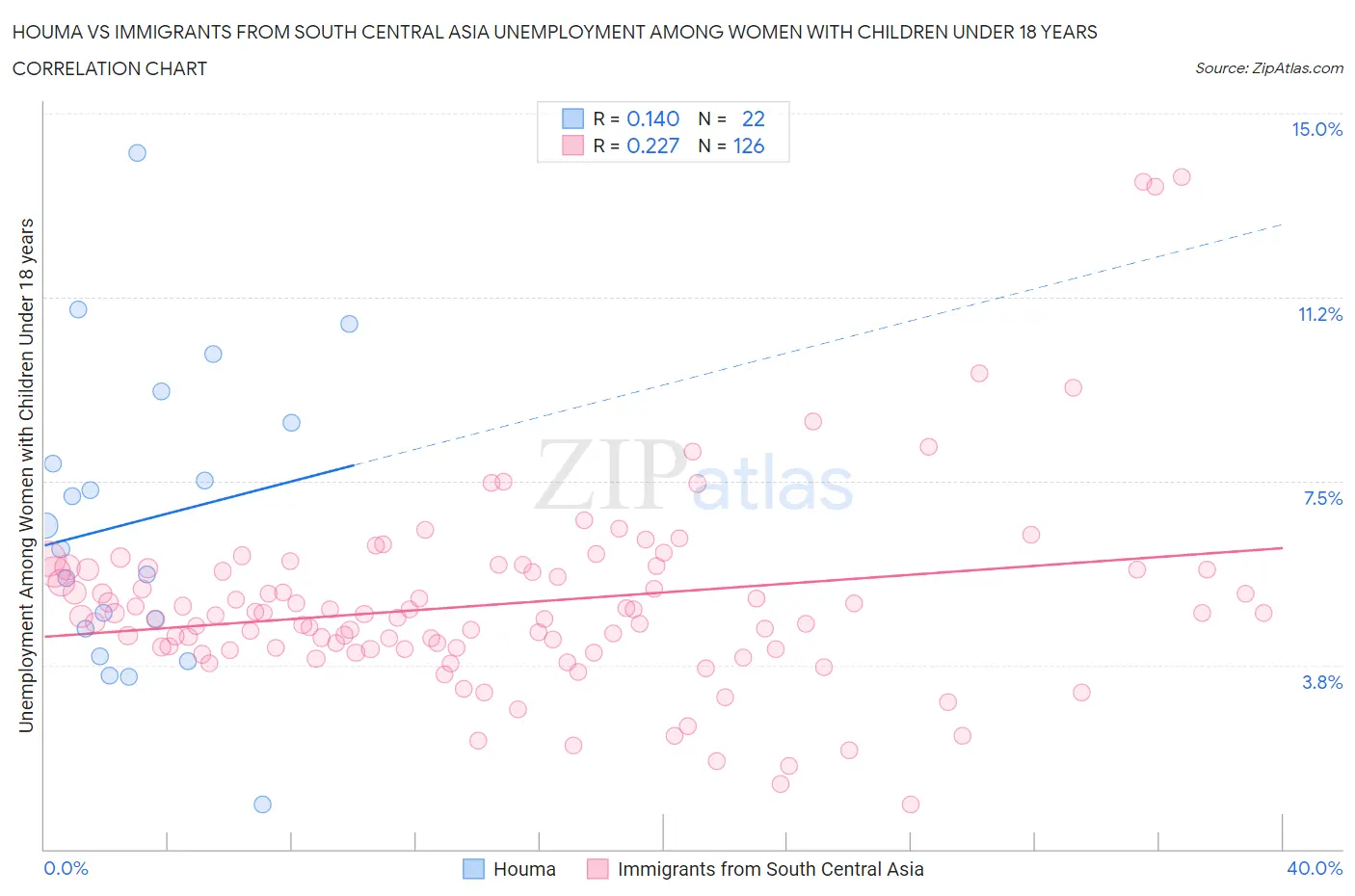 Houma vs Immigrants from South Central Asia Unemployment Among Women with Children Under 18 years