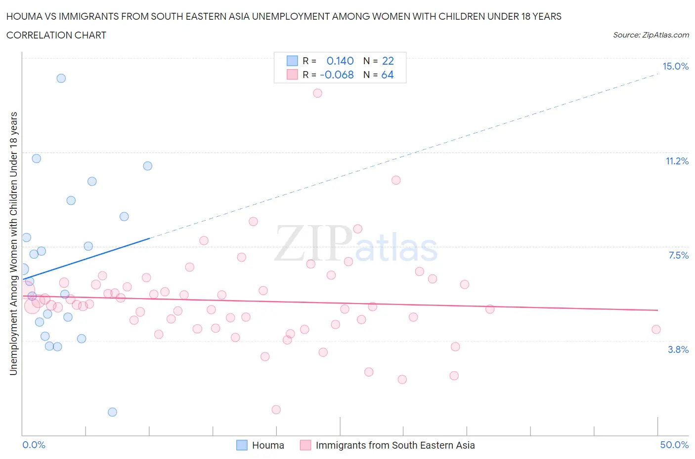Houma vs Immigrants from South Eastern Asia Unemployment Among Women with Children Under 18 years