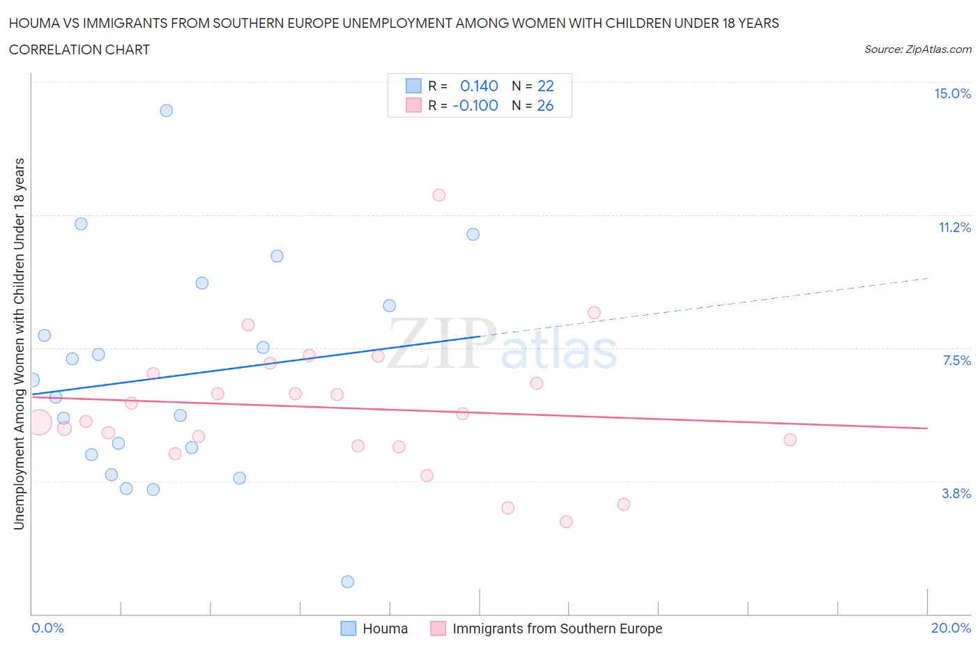 Houma vs Immigrants from Southern Europe Unemployment Among Women with Children Under 18 years