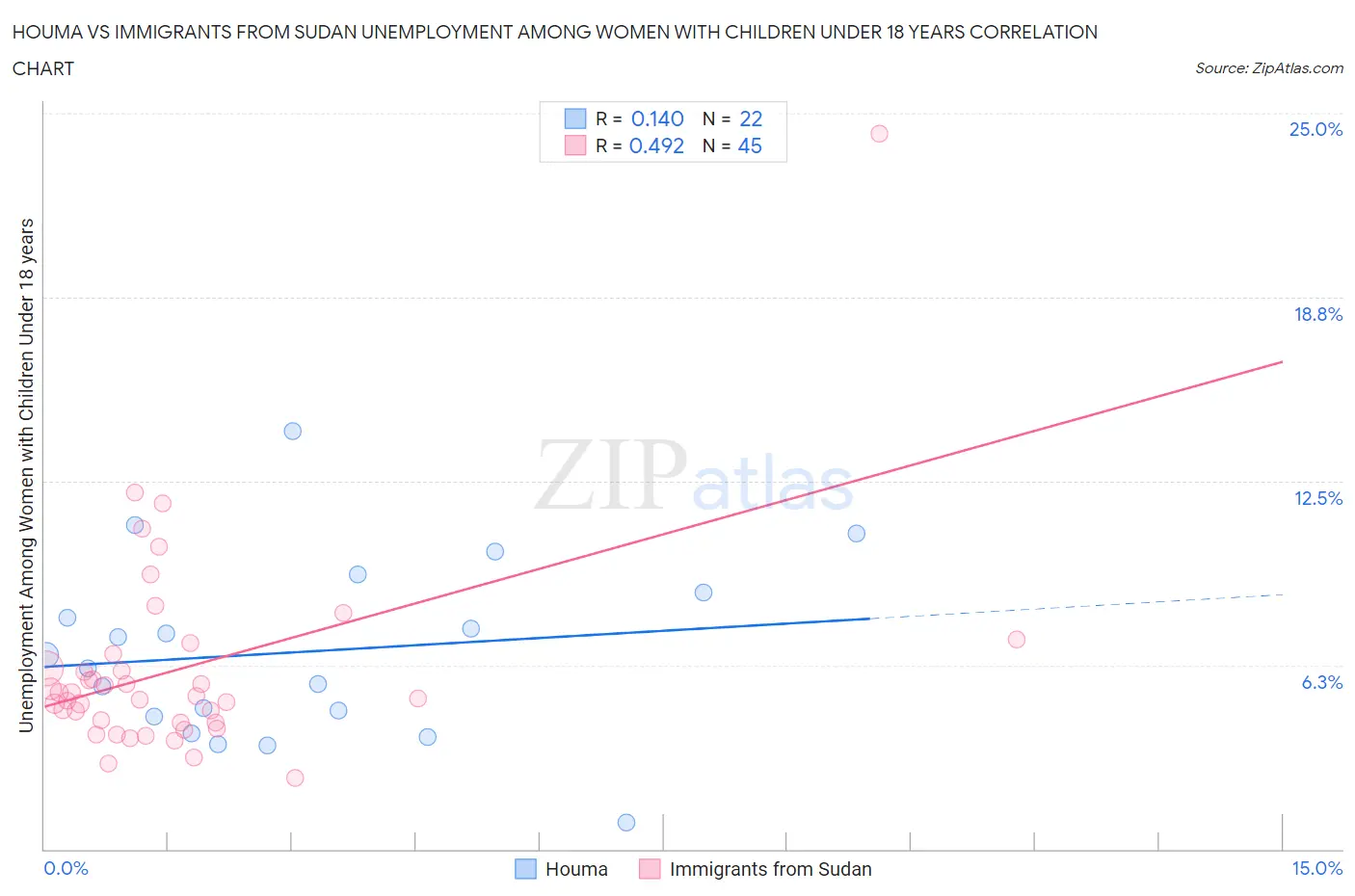Houma vs Immigrants from Sudan Unemployment Among Women with Children Under 18 years