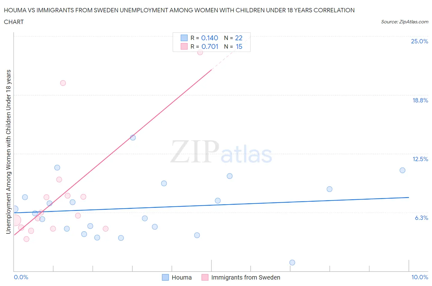 Houma vs Immigrants from Sweden Unemployment Among Women with Children Under 18 years