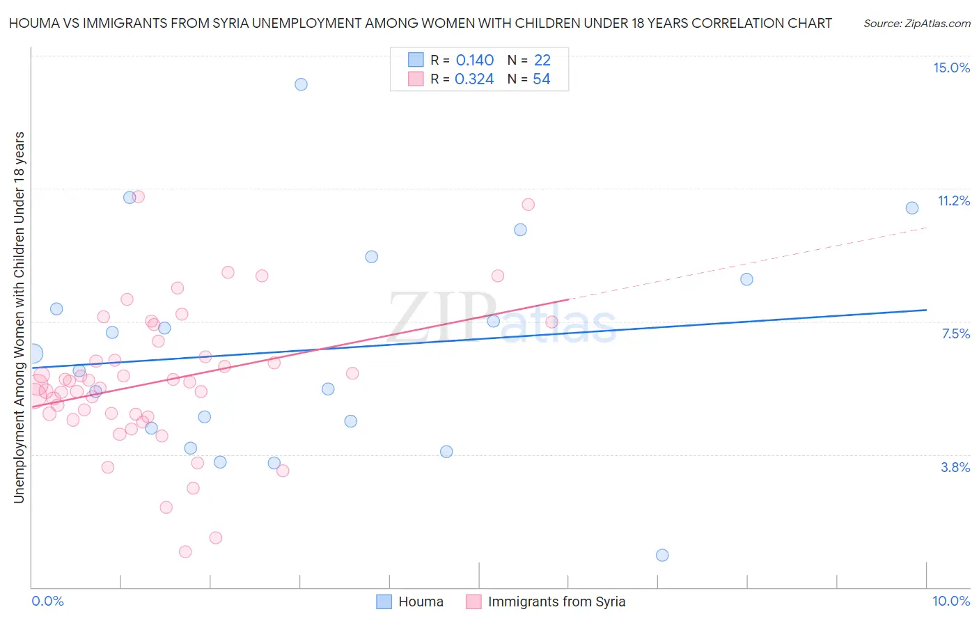 Houma vs Immigrants from Syria Unemployment Among Women with Children Under 18 years