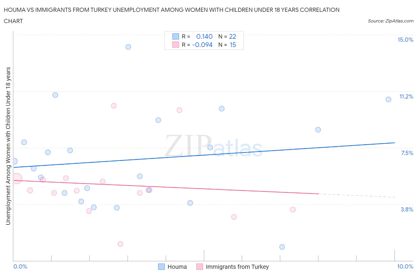 Houma vs Immigrants from Turkey Unemployment Among Women with Children Under 18 years