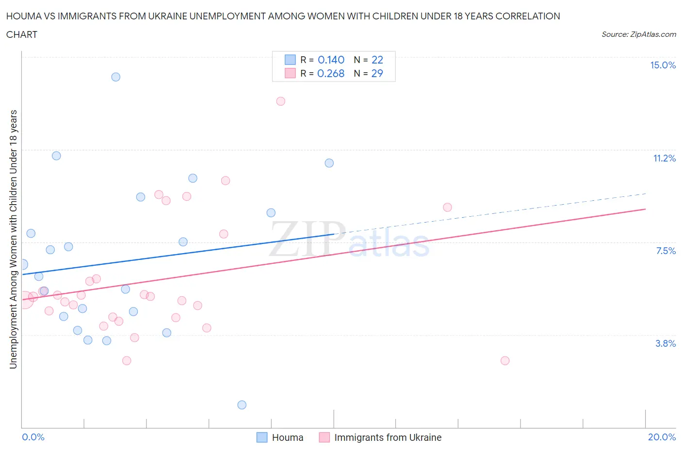 Houma vs Immigrants from Ukraine Unemployment Among Women with Children Under 18 years