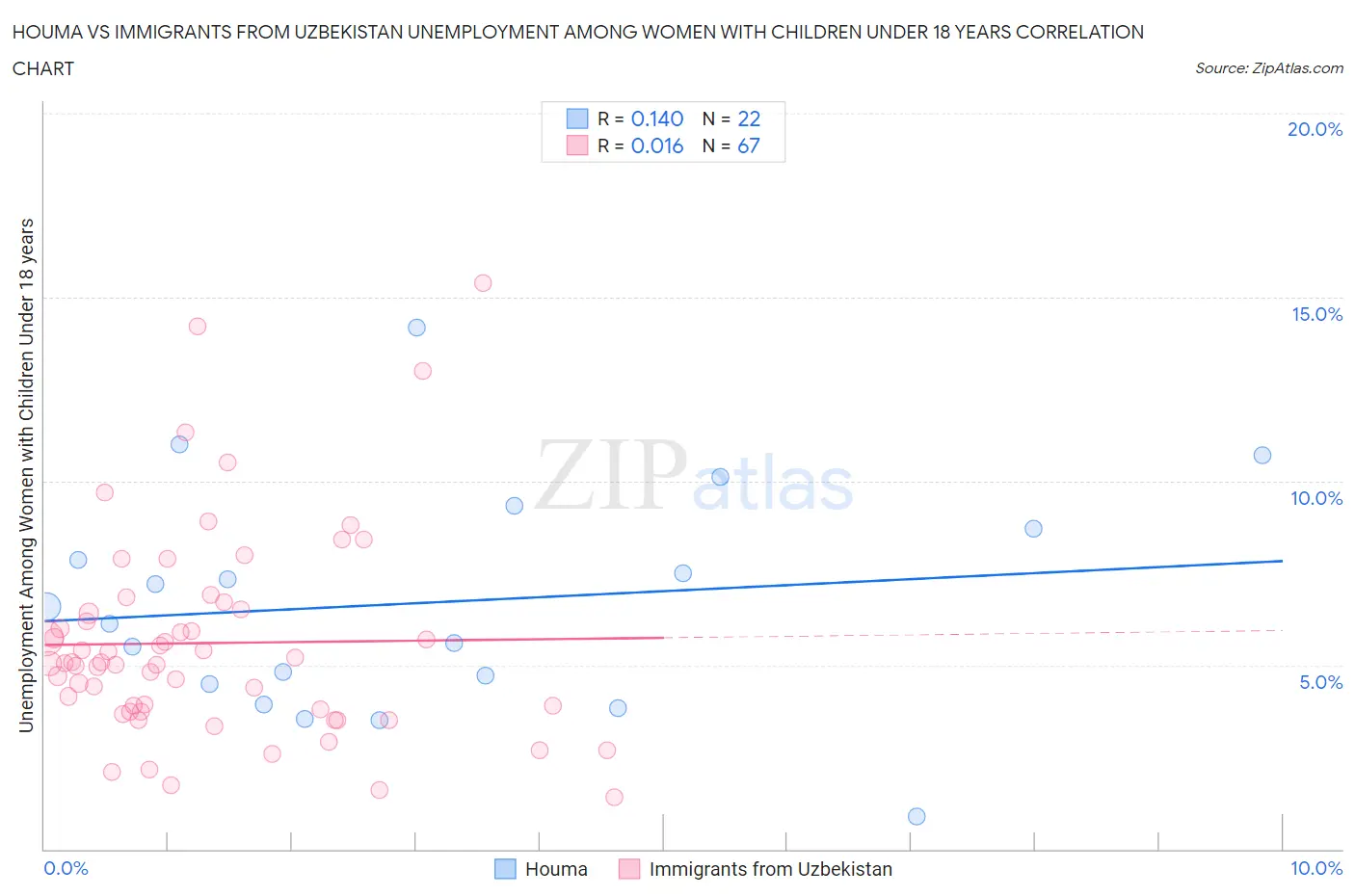 Houma vs Immigrants from Uzbekistan Unemployment Among Women with Children Under 18 years