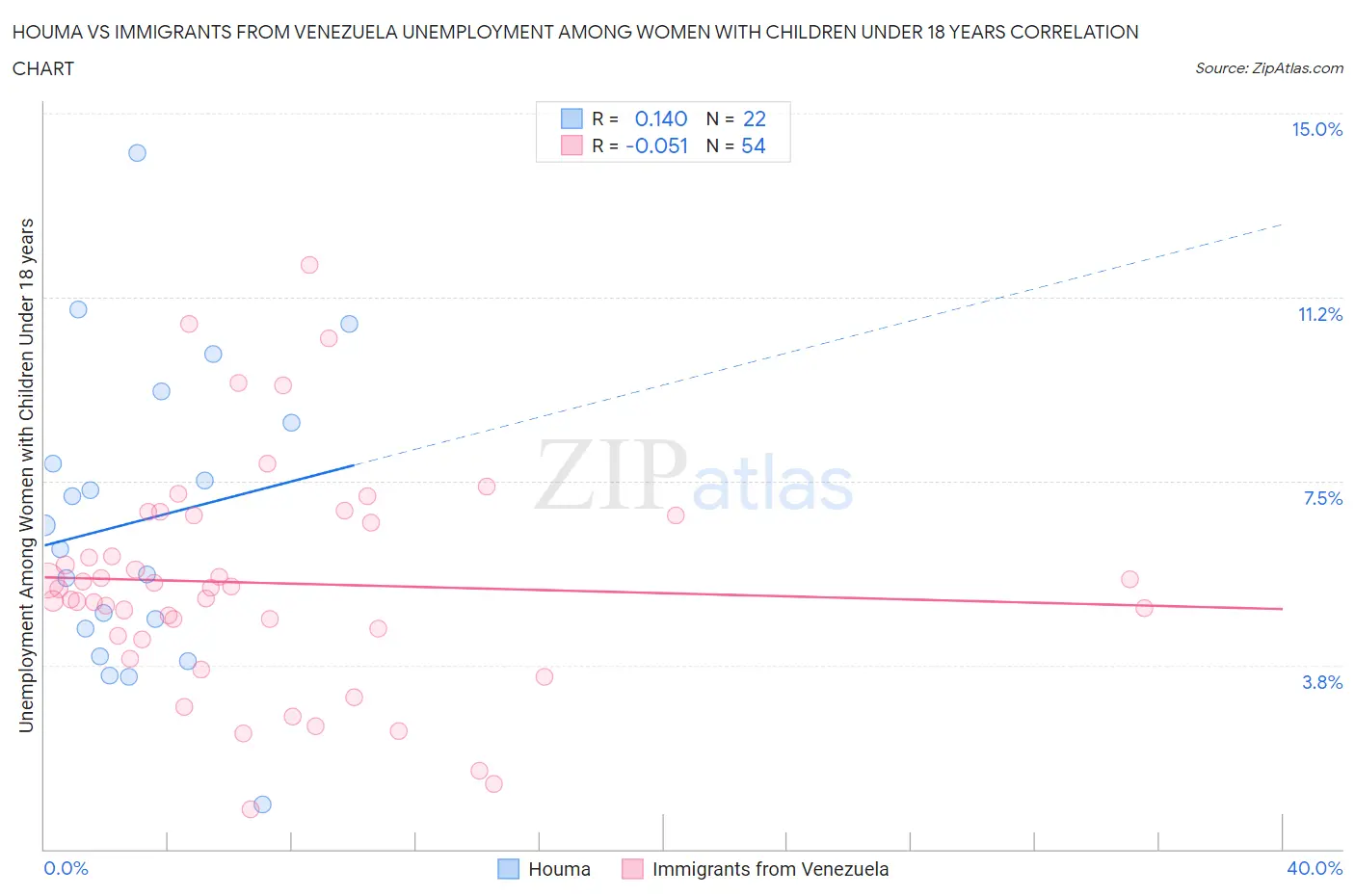 Houma vs Immigrants from Venezuela Unemployment Among Women with Children Under 18 years