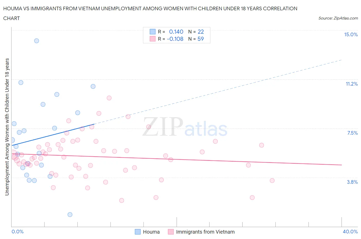 Houma vs Immigrants from Vietnam Unemployment Among Women with Children Under 18 years