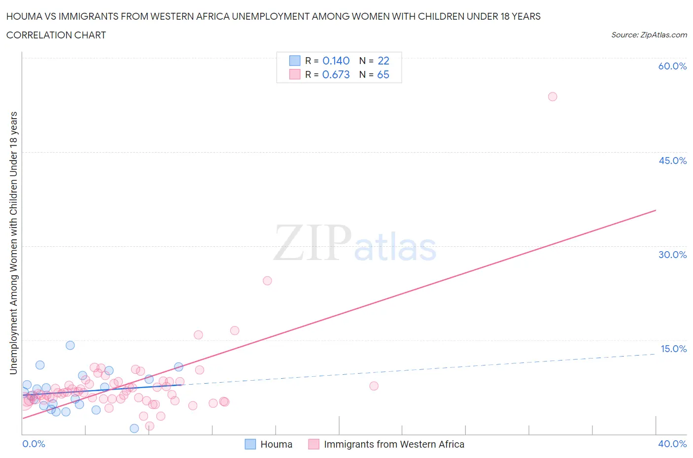 Houma vs Immigrants from Western Africa Unemployment Among Women with Children Under 18 years