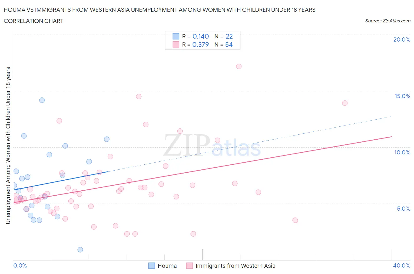 Houma vs Immigrants from Western Asia Unemployment Among Women with Children Under 18 years