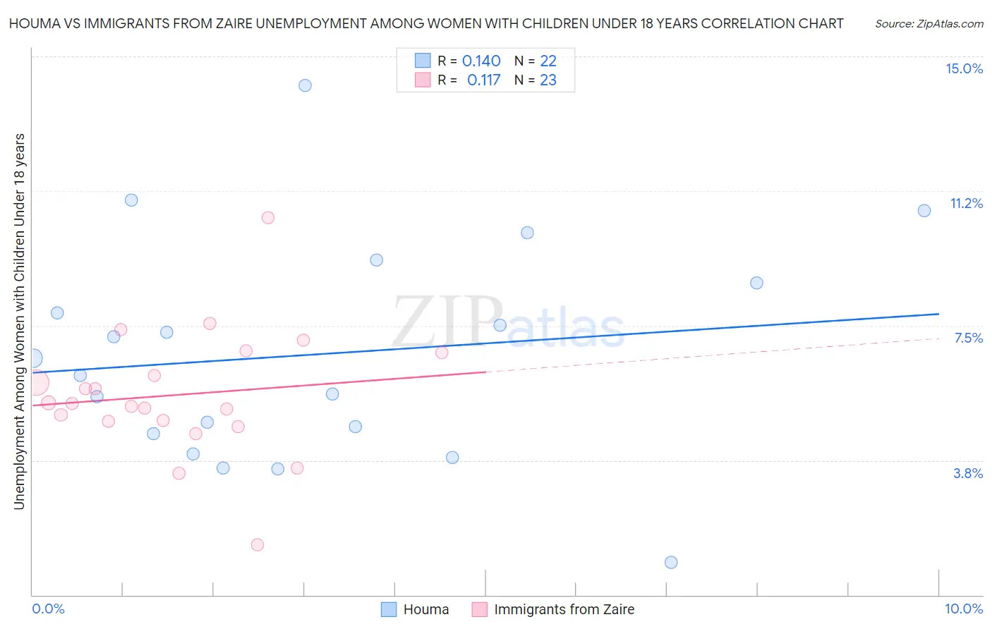 Houma vs Immigrants from Zaire Unemployment Among Women with Children Under 18 years