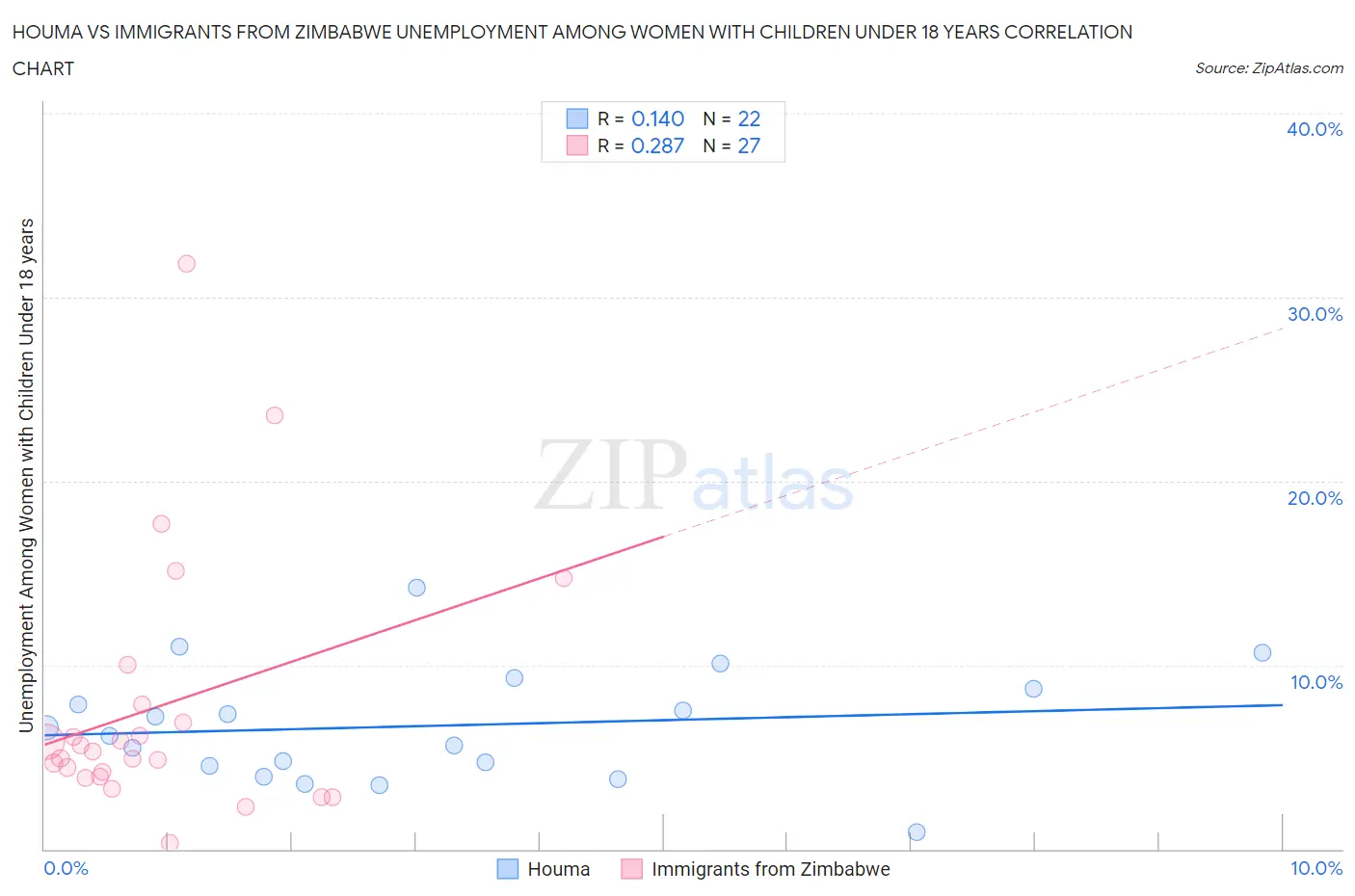 Houma vs Immigrants from Zimbabwe Unemployment Among Women with Children Under 18 years