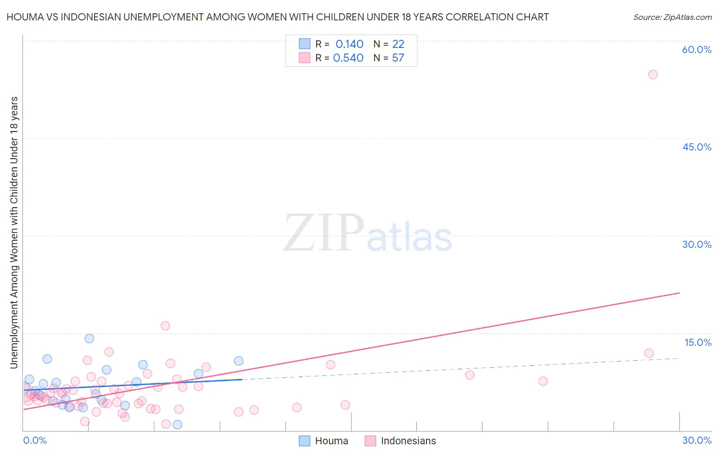 Houma vs Indonesian Unemployment Among Women with Children Under 18 years