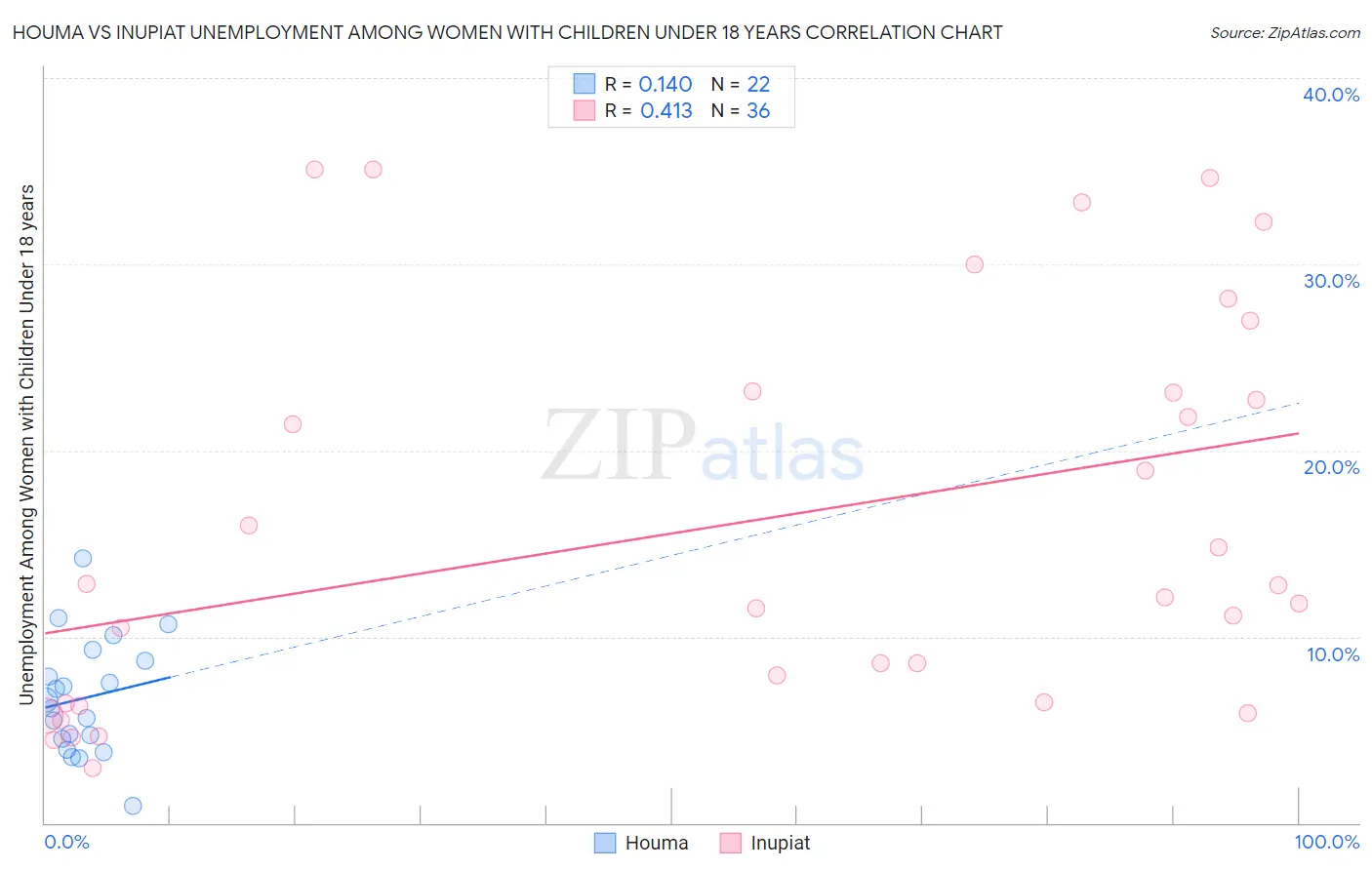 Houma vs Inupiat Unemployment Among Women with Children Under 18 years