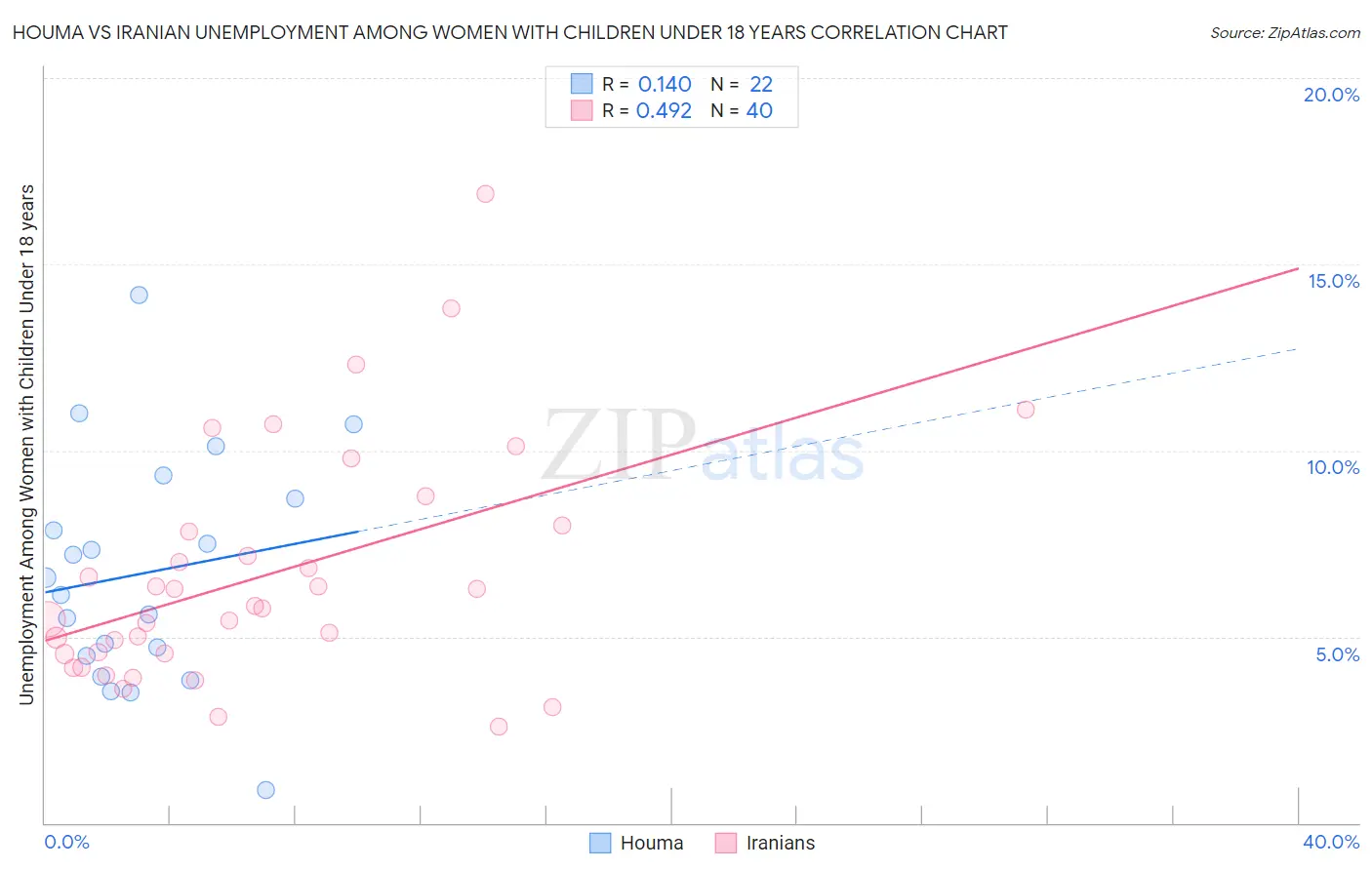 Houma vs Iranian Unemployment Among Women with Children Under 18 years