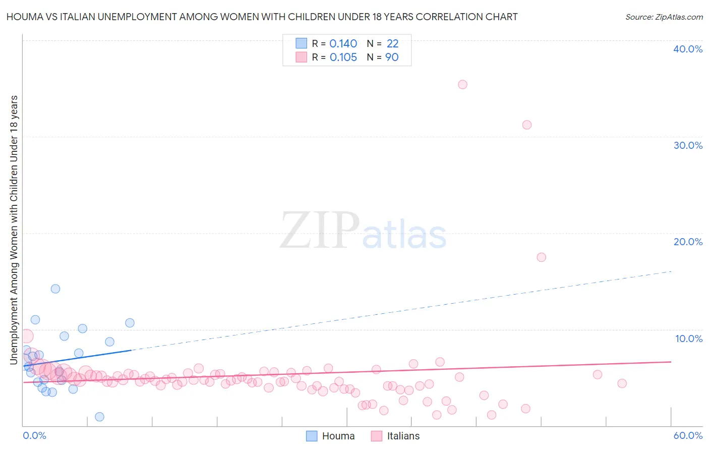 Houma vs Italian Unemployment Among Women with Children Under 18 years