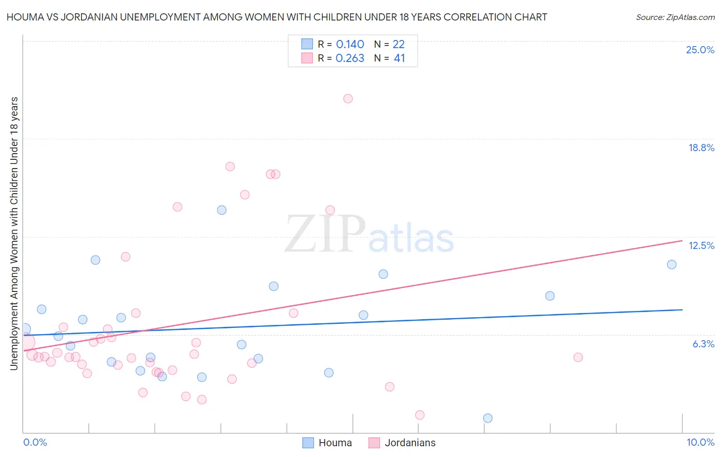 Houma vs Jordanian Unemployment Among Women with Children Under 18 years
