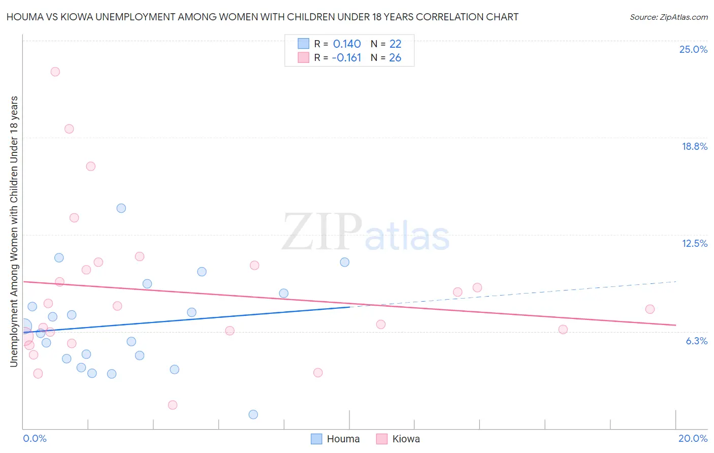 Houma vs Kiowa Unemployment Among Women with Children Under 18 years