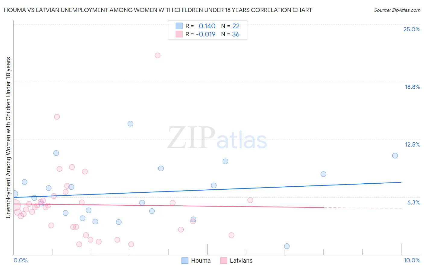 Houma vs Latvian Unemployment Among Women with Children Under 18 years