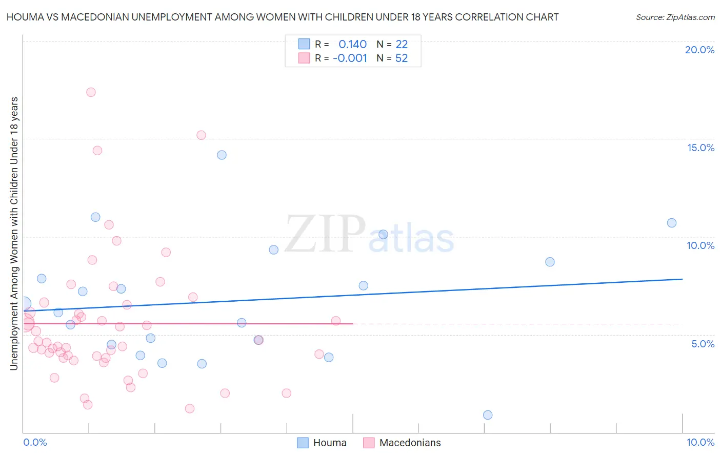 Houma vs Macedonian Unemployment Among Women with Children Under 18 years